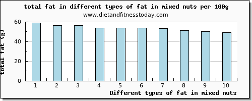 fat in mixed nuts total fat per 100g